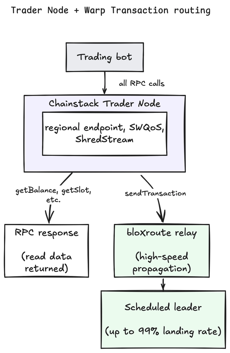 Solana Trading Node